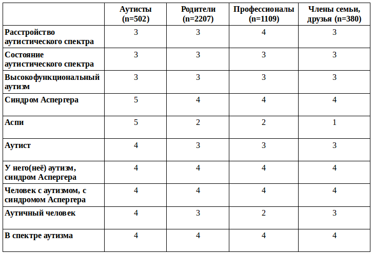 Тест на аутические расстройства